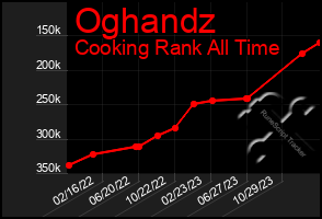 Total Graph of Oghandz