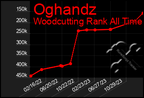 Total Graph of Oghandz