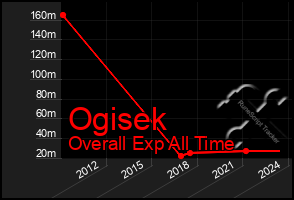 Total Graph of Ogisek