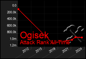 Total Graph of Ogisek