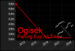 Total Graph of Ogisek