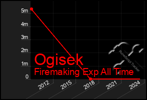 Total Graph of Ogisek