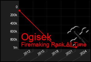 Total Graph of Ogisek