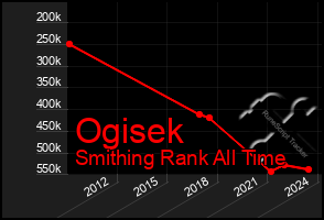 Total Graph of Ogisek