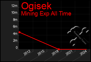 Total Graph of Ogisek