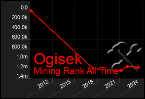 Total Graph of Ogisek