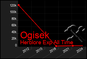 Total Graph of Ogisek