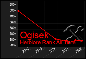 Total Graph of Ogisek