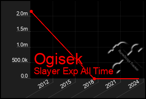 Total Graph of Ogisek