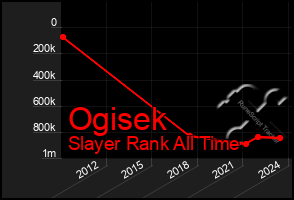 Total Graph of Ogisek