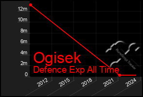 Total Graph of Ogisek