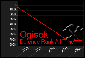 Total Graph of Ogisek