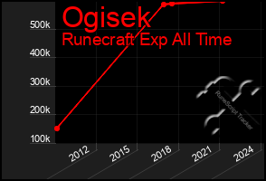 Total Graph of Ogisek