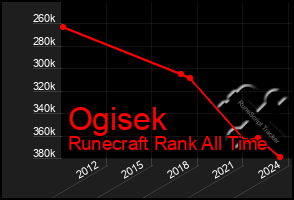 Total Graph of Ogisek