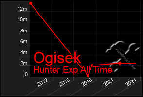 Total Graph of Ogisek