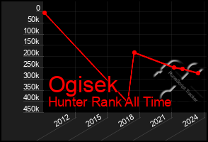 Total Graph of Ogisek