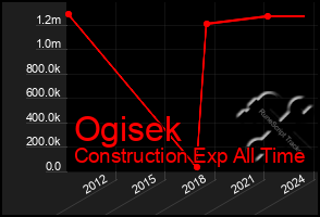 Total Graph of Ogisek