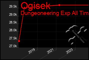 Total Graph of Ogisek