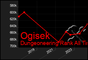 Total Graph of Ogisek