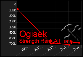 Total Graph of Ogisek