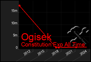 Total Graph of Ogisek