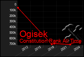 Total Graph of Ogisek