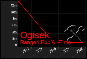 Total Graph of Ogisek