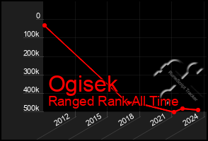 Total Graph of Ogisek