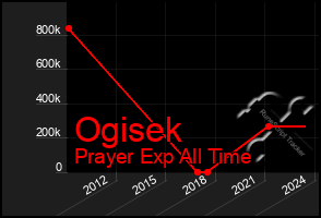 Total Graph of Ogisek