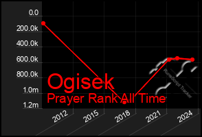 Total Graph of Ogisek