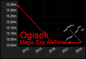 Total Graph of Ogisek