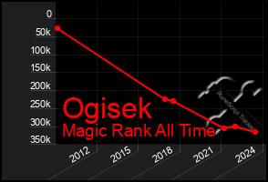 Total Graph of Ogisek