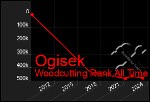 Total Graph of Ogisek