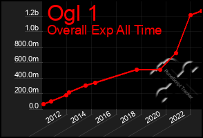 Total Graph of Ogl 1