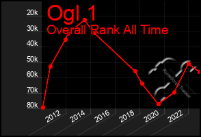 Total Graph of Ogl 1