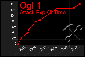 Total Graph of Ogl 1