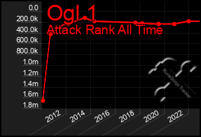 Total Graph of Ogl 1