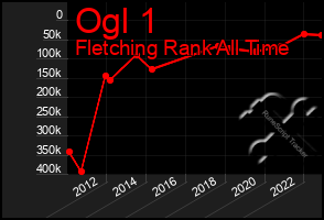 Total Graph of Ogl 1