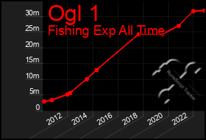 Total Graph of Ogl 1