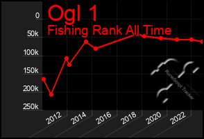 Total Graph of Ogl 1