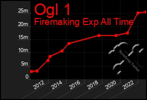 Total Graph of Ogl 1