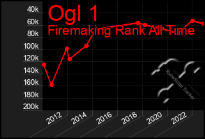 Total Graph of Ogl 1