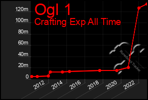 Total Graph of Ogl 1