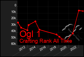 Total Graph of Ogl 1