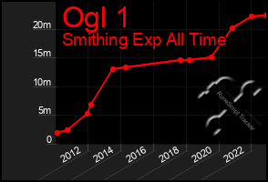 Total Graph of Ogl 1