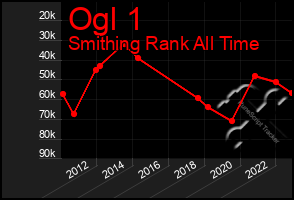 Total Graph of Ogl 1