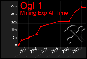 Total Graph of Ogl 1