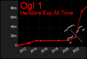 Total Graph of Ogl 1