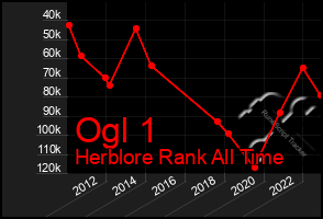 Total Graph of Ogl 1