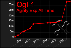 Total Graph of Ogl 1